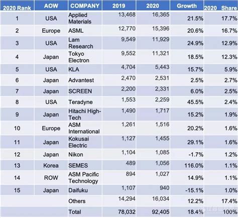 中国 半導体製造装置メーカー ランキングに驚かされる理由は？