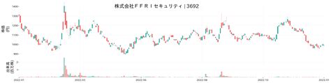 FFRIセキュリティ[3692]の株価に関する詳細ガイド！