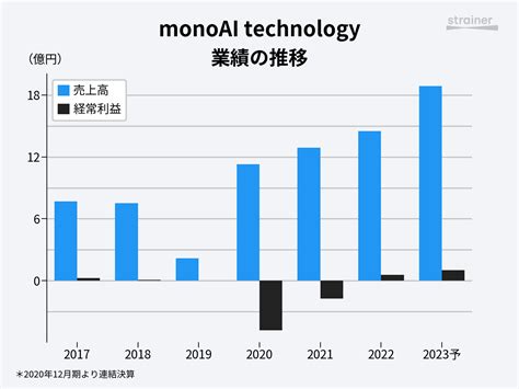 モノアイ 株価は今後どうなるのか？